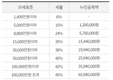 퇴직소득 세율 계산