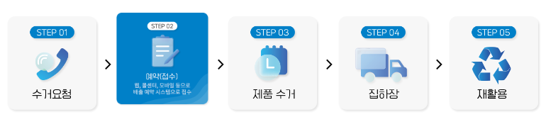 가전제품 무료수거 신청 방법과 전화번호 확인하세요!(당일 수거 가능) 3 가전제품 무료수거 신청