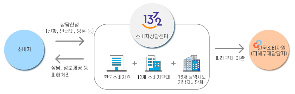 소비자고발센터 신고 절차
