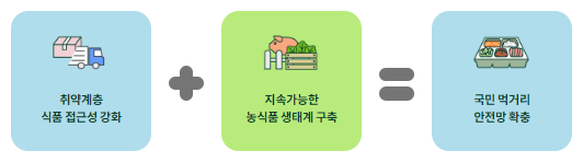농식품바우처 카드