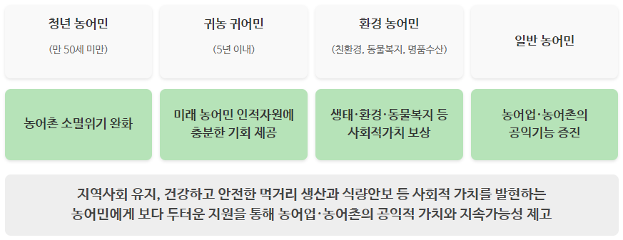 농어민 기회 소득 신청