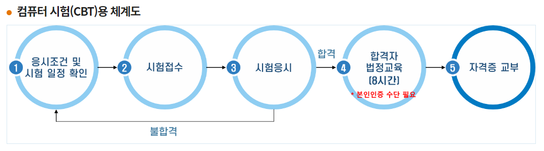 화물운송종사자 자격증 시험 접수