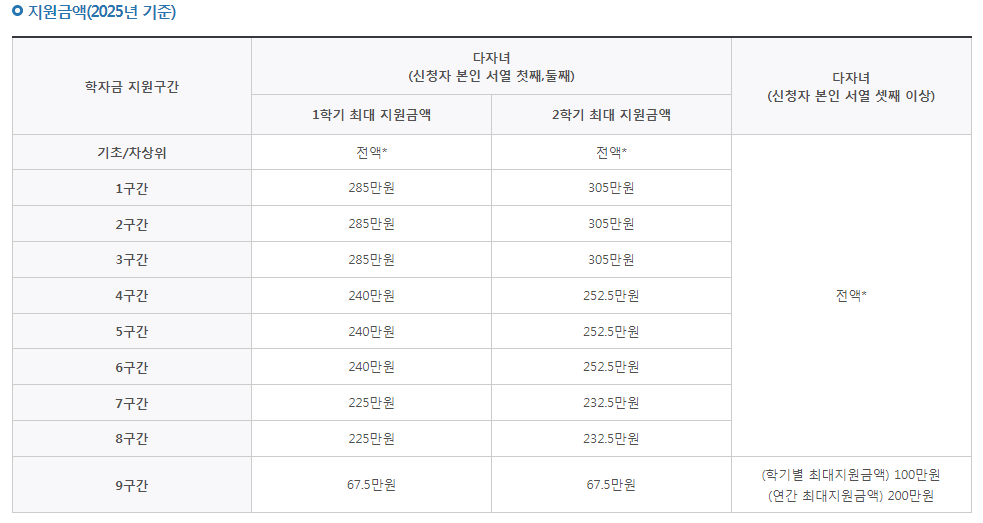 다자녀 대학등록금 구간