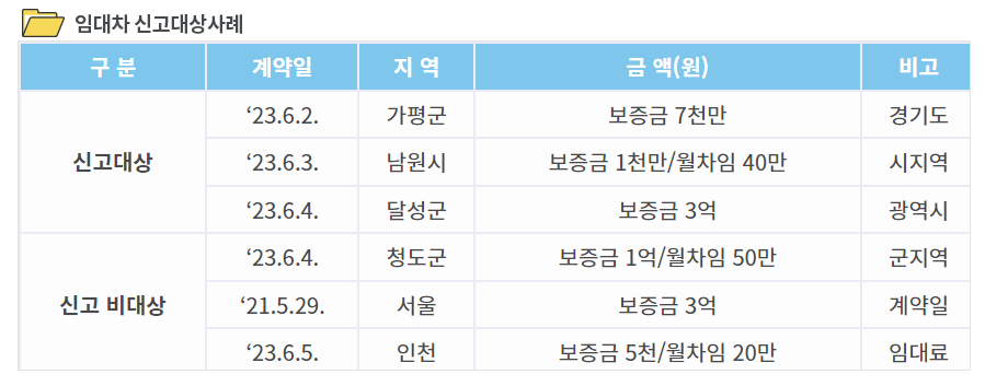 임대차 계약 신고 기간