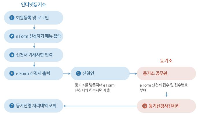 임차권 등기명령 신청 방법