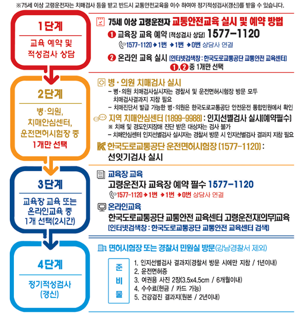 고령운전자 면허 갱신 절차
