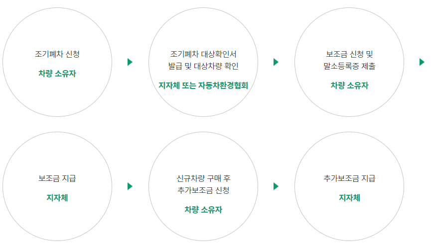 노후경유차 조기 폐차 신청 절차