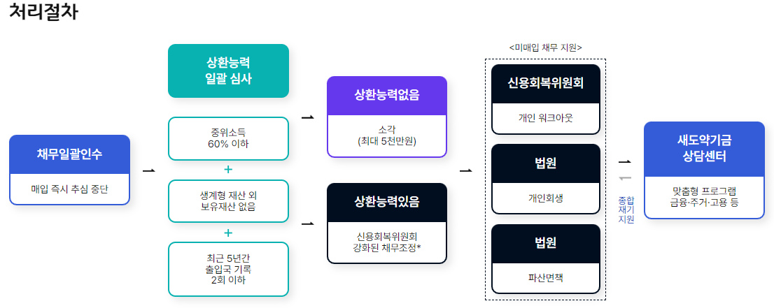 새도약기금 대상자 확인 방법