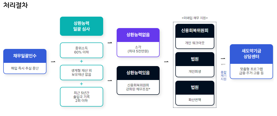 새도약기금 신청 방법