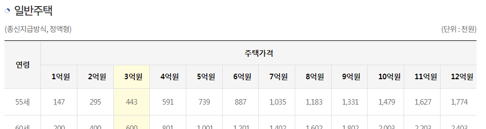 주택담보 연금 예시
