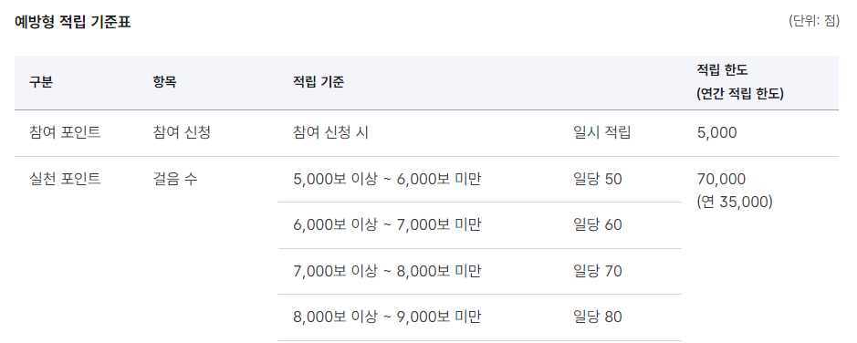 건강생활 지원금 적립
