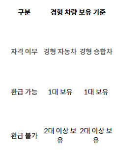 경차 유류세 환급 조건