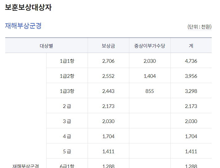 보훈 대상자 자녀 혜택