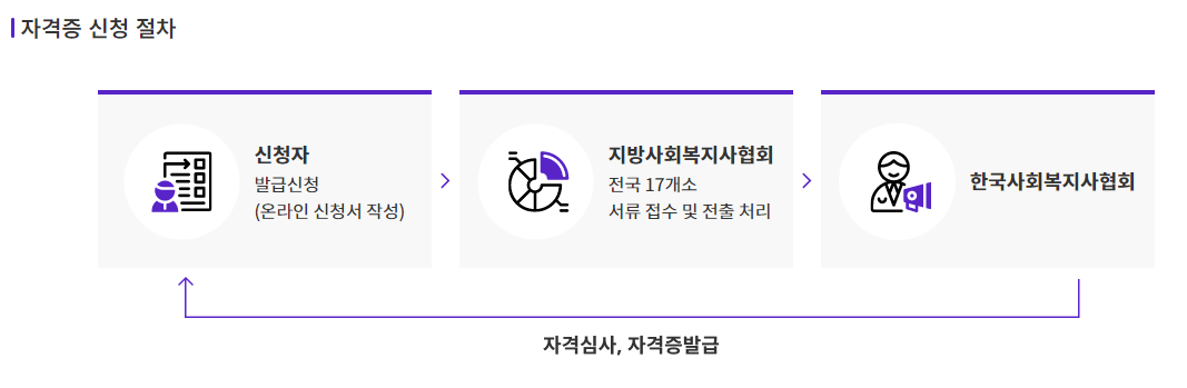 사회복지사 2급 자격증 발급 방법