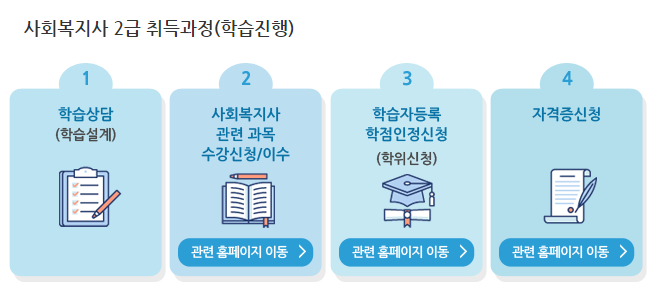 사회복지사 2급 자격증 취득 절차