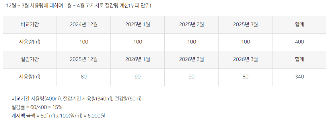 k 도시가스캐시백 지급 기준
