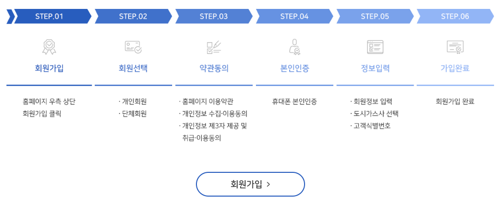 도시가스 에너지 캐시백 신청 방법