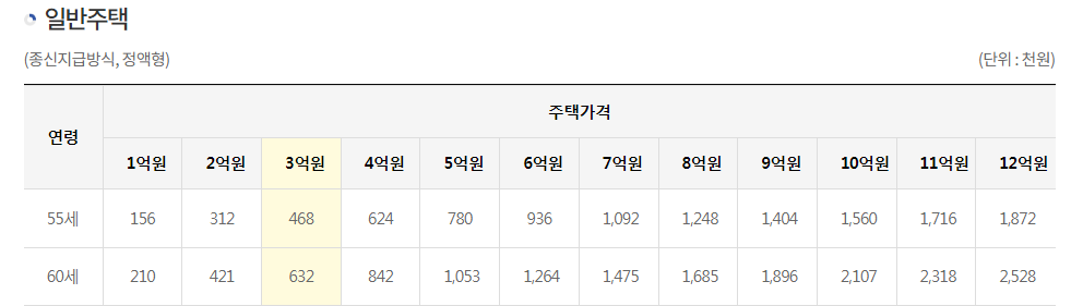 주택연금 계산기 3억
