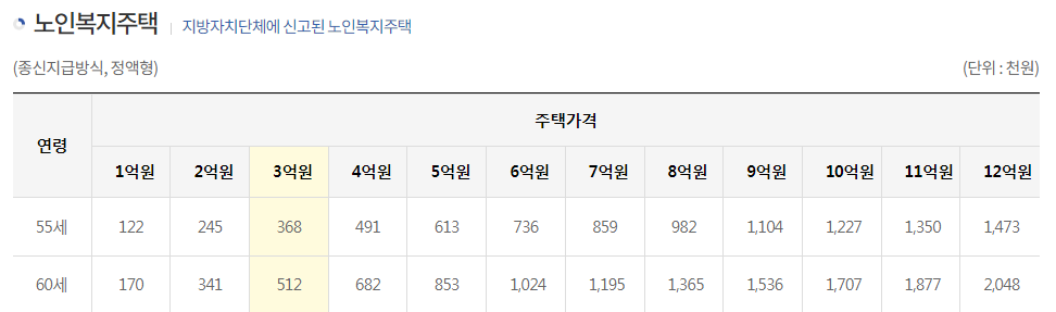 주택연금 계산기 4억
