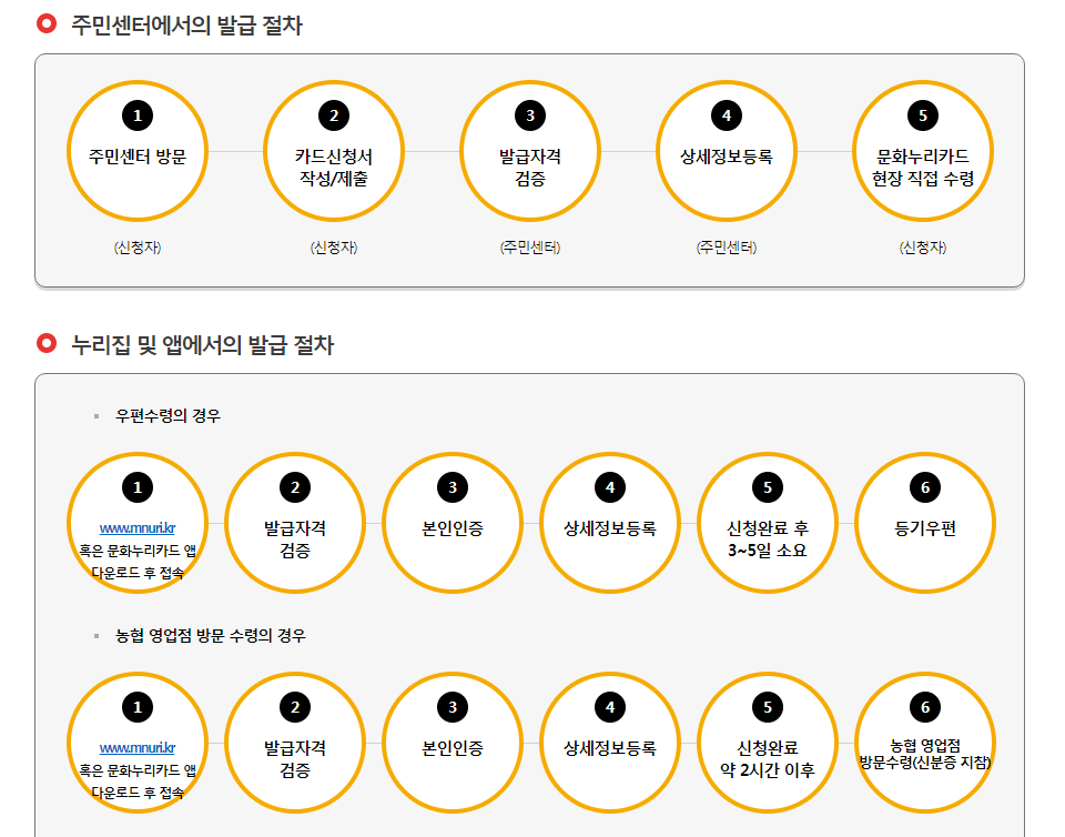 문화누리카드 신청하는 방법 신청 자격조건 및 대상 확인하기 4 문화누리카드 신청하는 방법