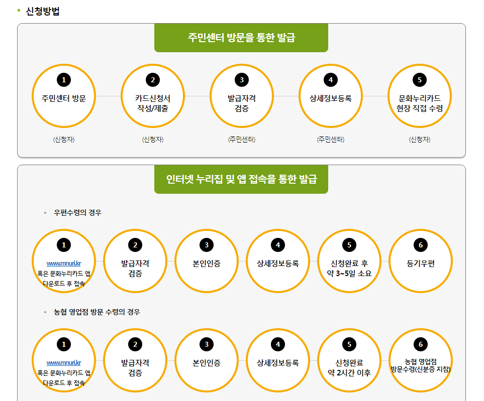 부산 문화누리카드 신청부터 사용처 조회까지 서점도 가능 2 부산 문화누리카드 신청 방법