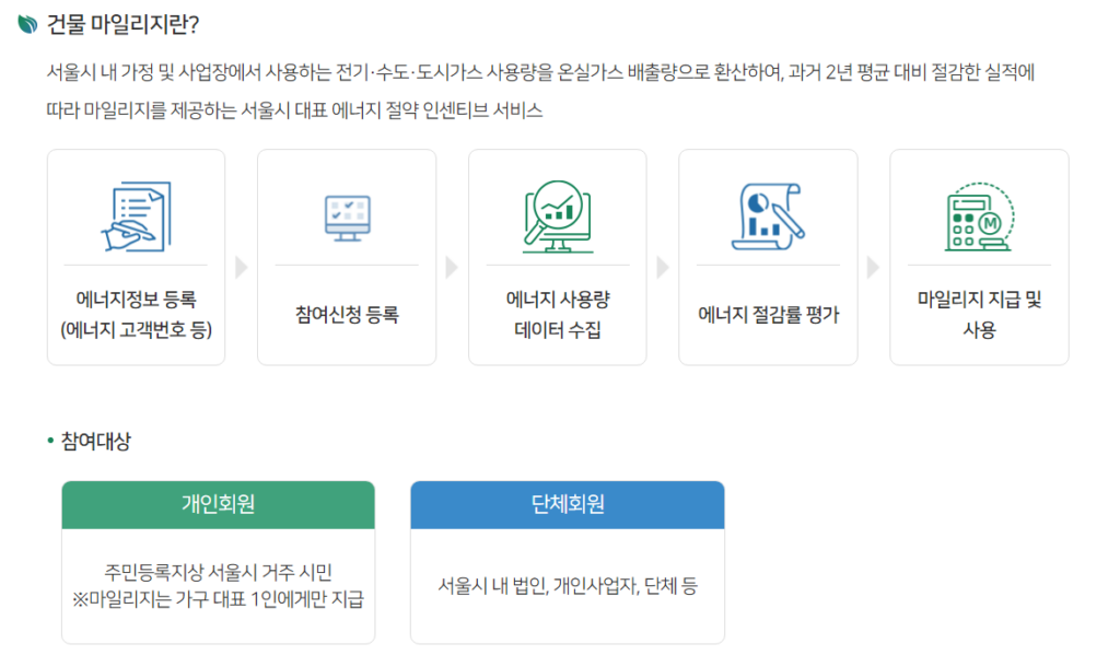 서울시 에코마일리지 홈페이지 신청 및 등록 방법 3 서울시 에코마일리지 신청 대상