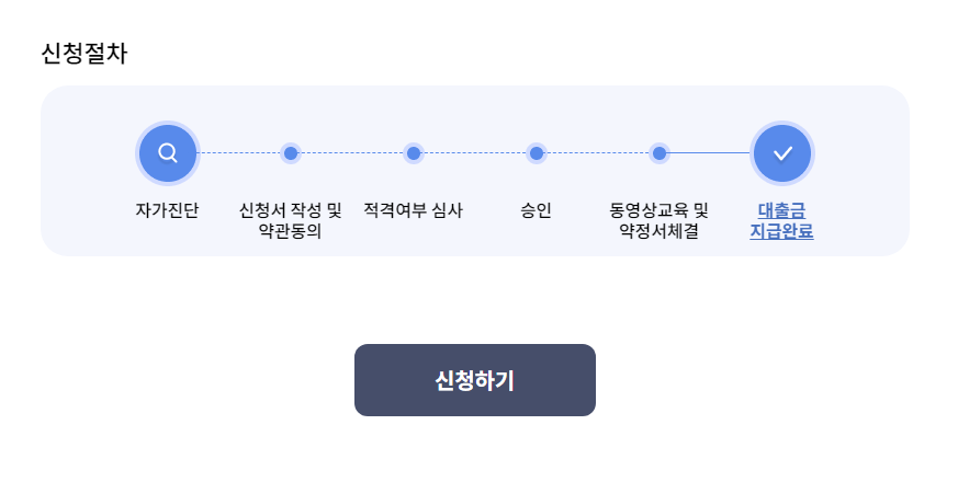 신용회복위원회 소액대출 조건부터 한도 서류 신청까지 신용점수조회X 5 신용회복위원회 소액대출 신청